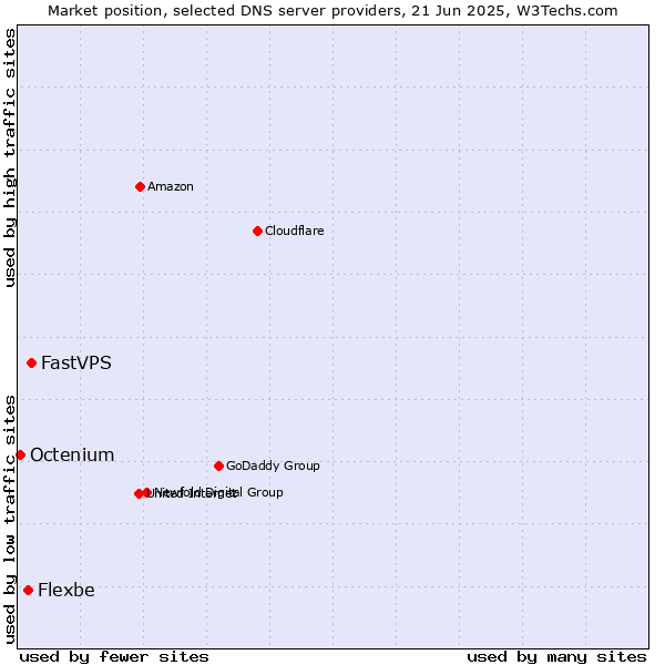 Market position of FastVPS vs. Flexbe vs. Octenium