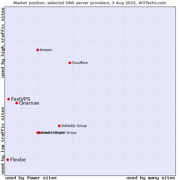 Market position of Onamae vs. FastVPS vs. Flexbe
