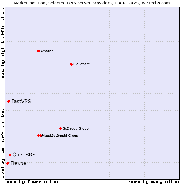 Market position of OpenSRS vs. FastVPS vs. Flexbe