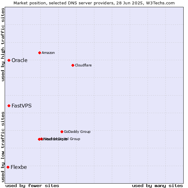 Market position of Oracle vs. FastVPS vs. Flexbe