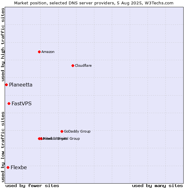 Market position of FastVPS vs. Flexbe vs. Planeetta