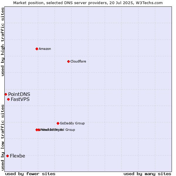 Market position of FastVPS vs. Flexbe vs. PointDNS