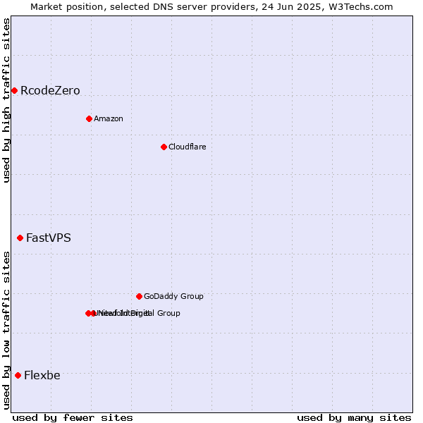 Market position of FastVPS vs. Flexbe vs. RcodeZero