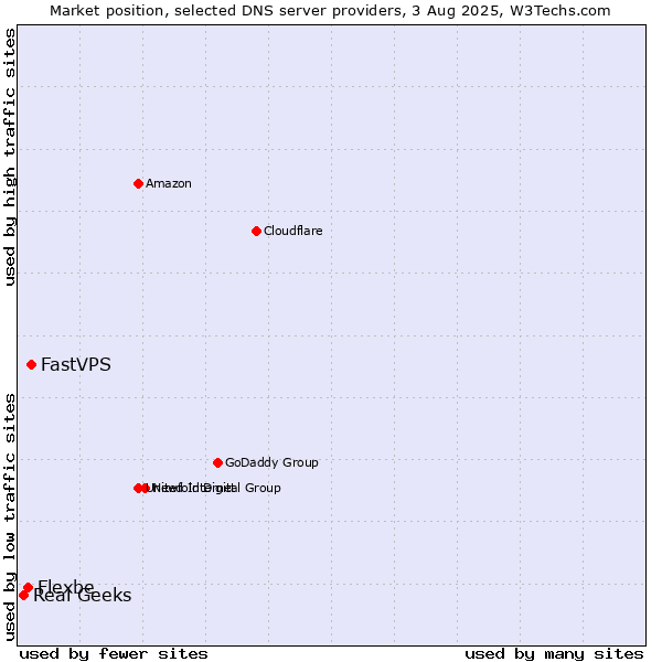 Market position of FastVPS vs. Flexbe vs. Real Geeks