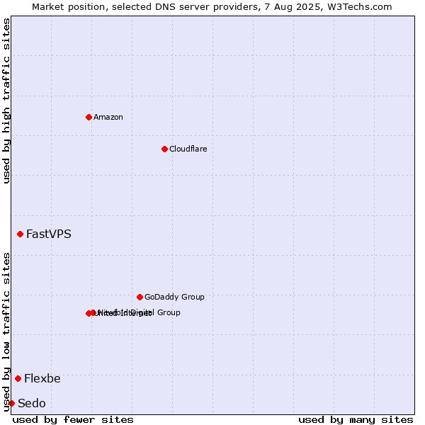 Market position of FastVPS vs. Flexbe vs. Sedo