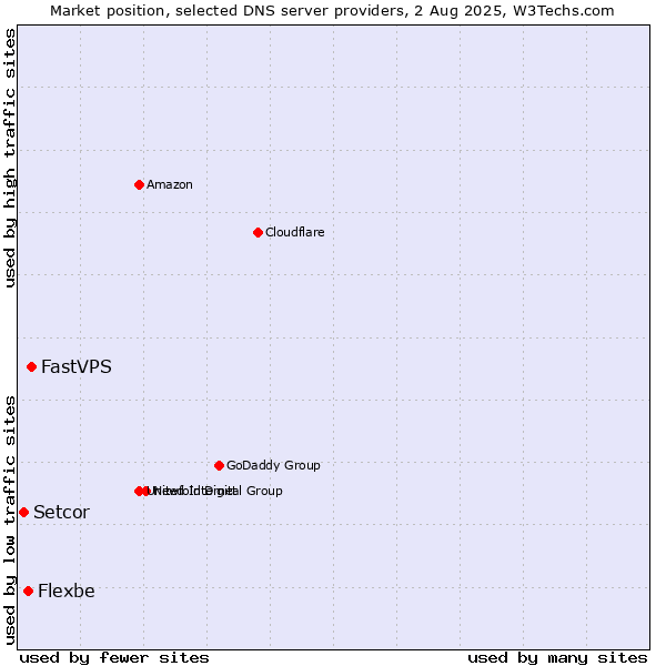 Market position of FastVPS vs. Flexbe vs. Setcor