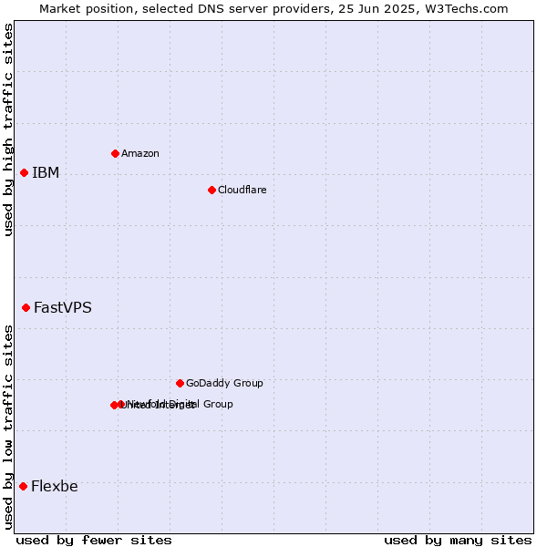 Market position of FastVPS vs. IBM vs. Flexbe