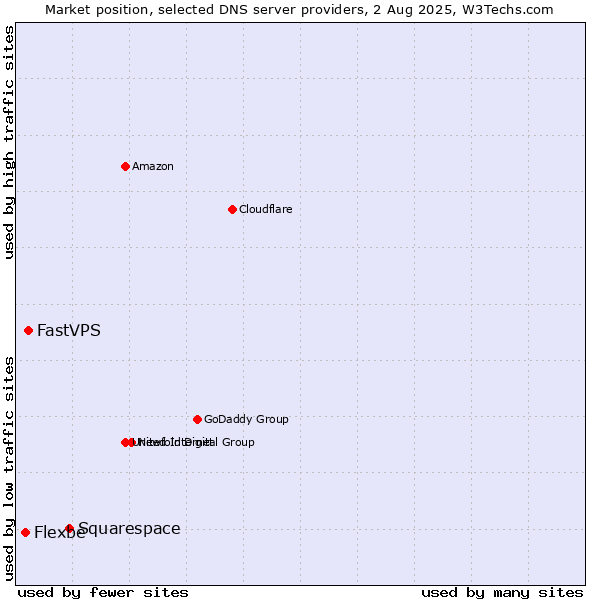 Market position of Squarespace vs. FastVPS vs. Flexbe
