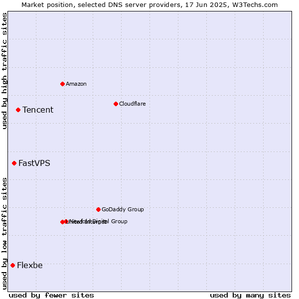 Market position of Tencent vs. FastVPS vs. Flexbe