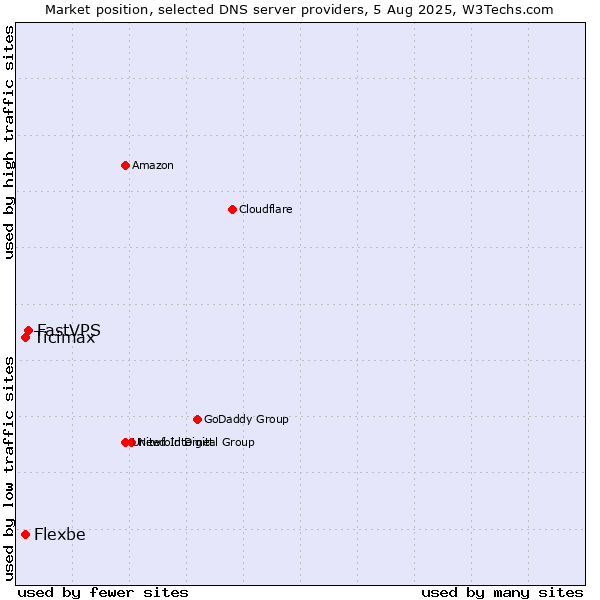Market position of FastVPS vs. Ticimax vs. Flexbe