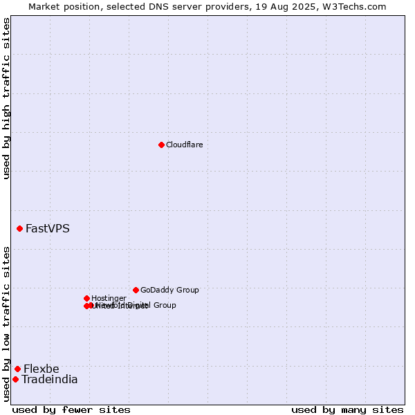 Market position of FastVPS vs. Flexbe vs. Tradeindia