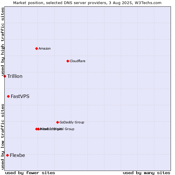 Market position of FastVPS vs. Flexbe vs. Trillion