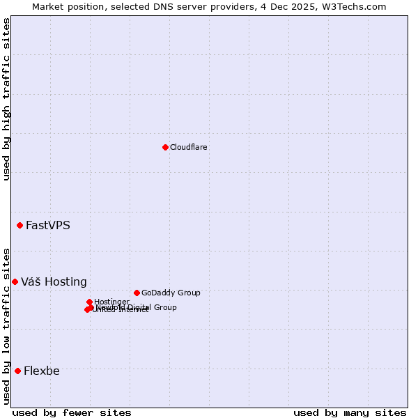 Market position of FastVPS vs. Flexbe vs. Váš Hosting