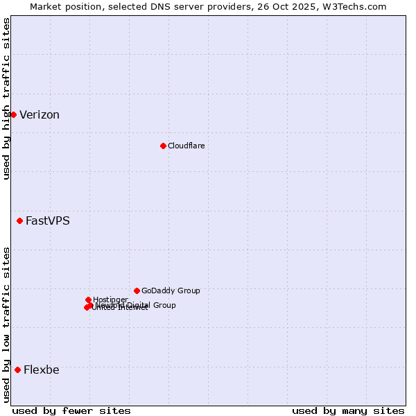 Market position of FastVPS vs. Flexbe vs. Verizon