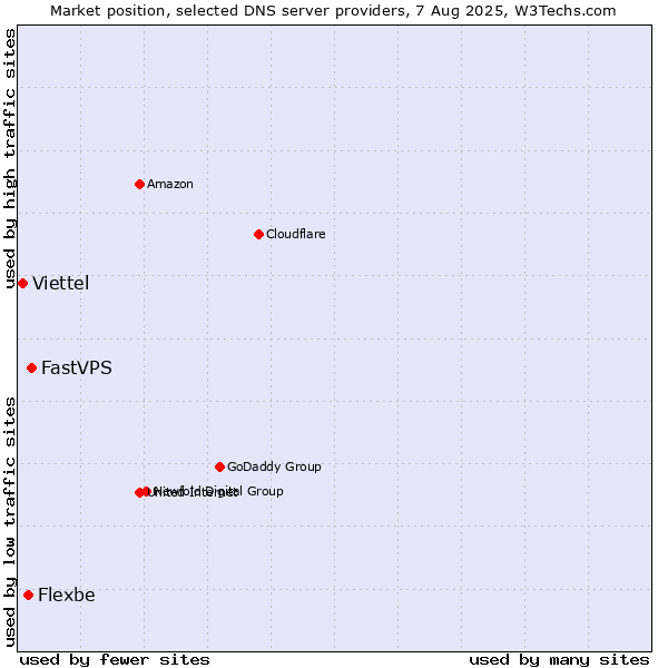 Market position of FastVPS vs. Flexbe vs. Viettel