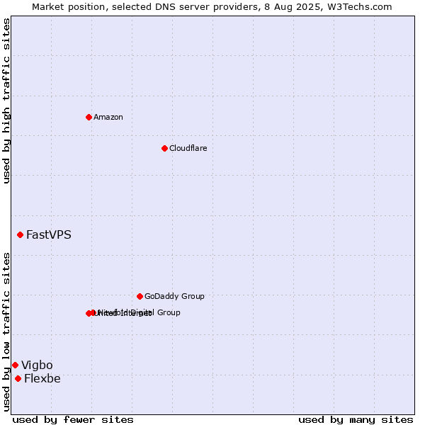 Market position of FastVPS vs. Flexbe vs. Vigbo
