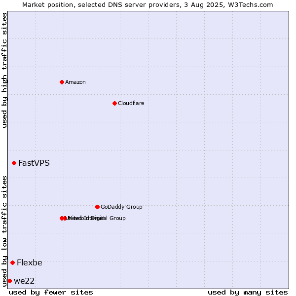 Market position of FastVPS vs. Flexbe vs. we22
