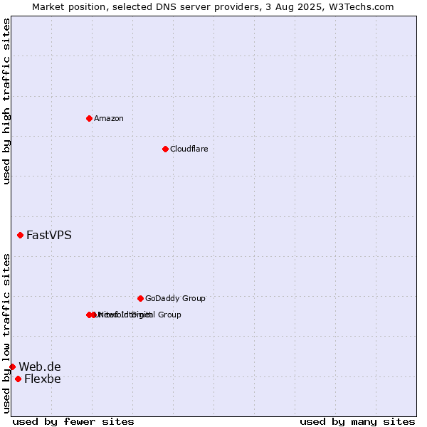 Market position of FastVPS vs. Flexbe vs. Web.de