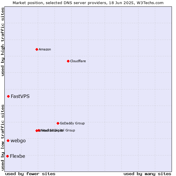 Market position of FastVPS vs. webgo vs. Flexbe