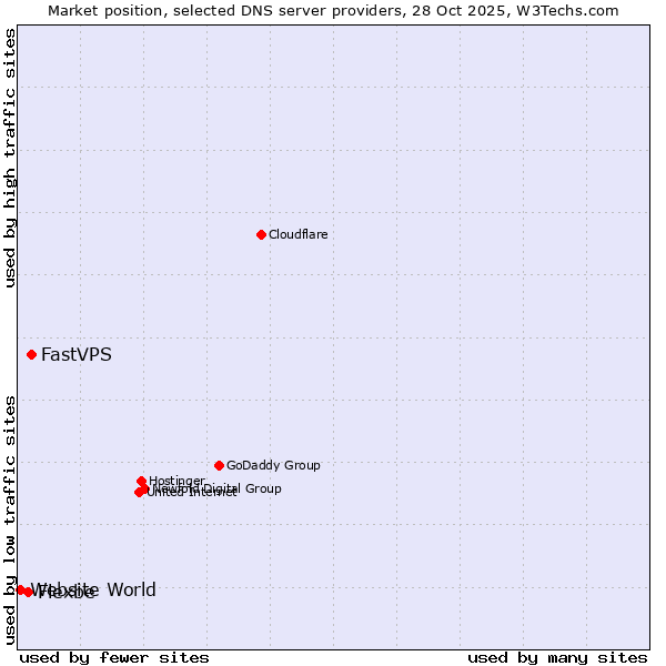 Market position of FastVPS vs. Flexbe vs. Website World