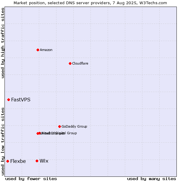 Market position of Wix vs. FastVPS vs. Flexbe
