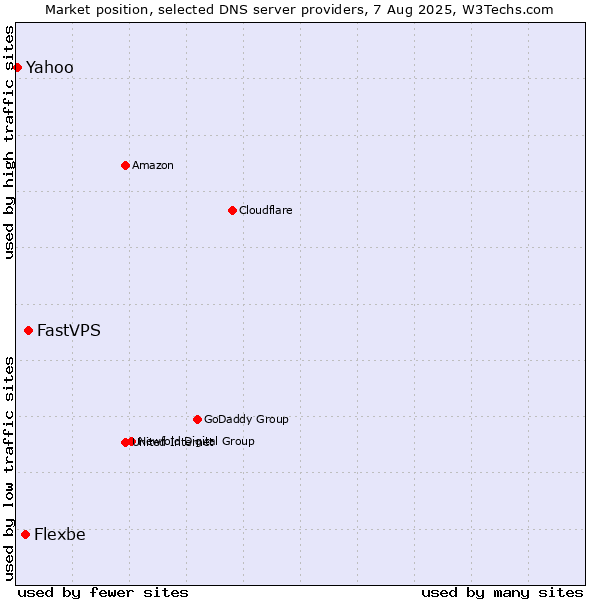 Market position of FastVPS vs. Flexbe vs. Yahoo