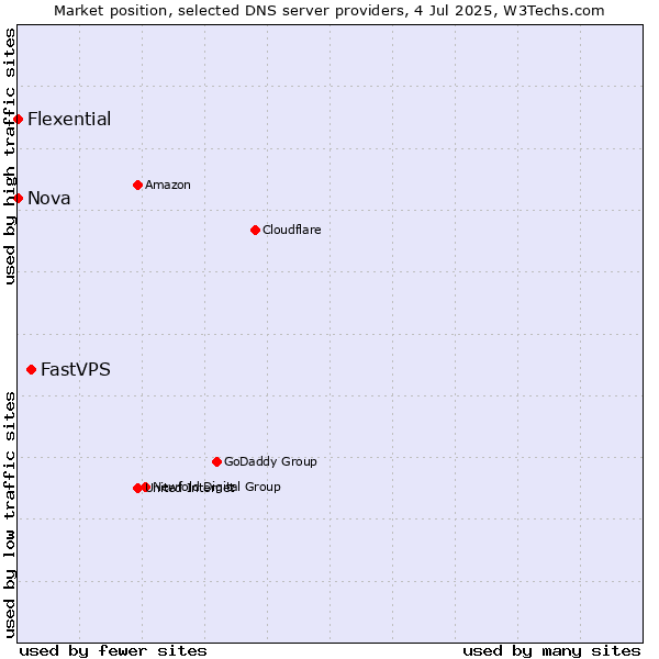 Market position of FastVPS vs. Nova vs. Flexential