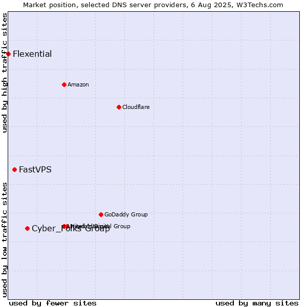 Market position of Cyber_Folks Group vs. FastVPS vs. Flexential