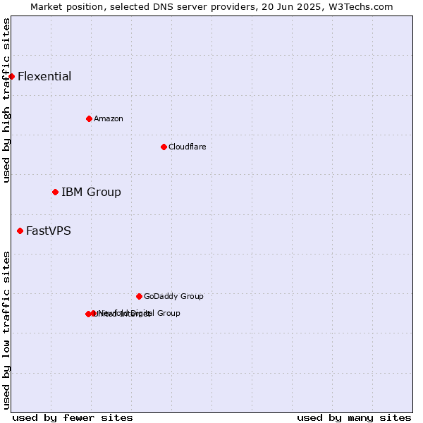 Market position of IBM Group vs. FastVPS vs. Flexential
