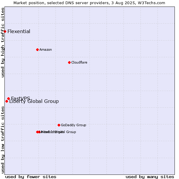 Market position of FastVPS vs. Liberty Global Group vs. Flexential