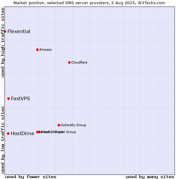 Market position of FastVPS vs. HostDime vs. Flexential