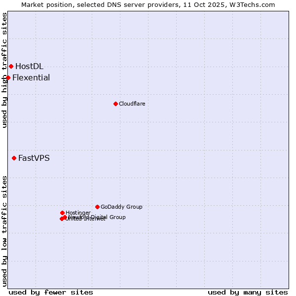 Market position of FastVPS vs. HostDL vs. Flexential