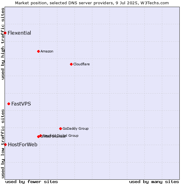 Market position of FastVPS vs. HostForWeb vs. Flexential