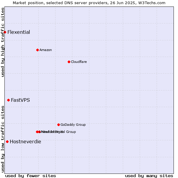 Market position of FastVPS vs. Hostneverdie vs. Flexential
