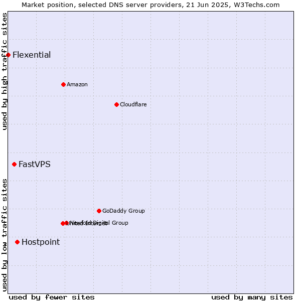 Market position of Hostpoint vs. FastVPS vs. Flexential