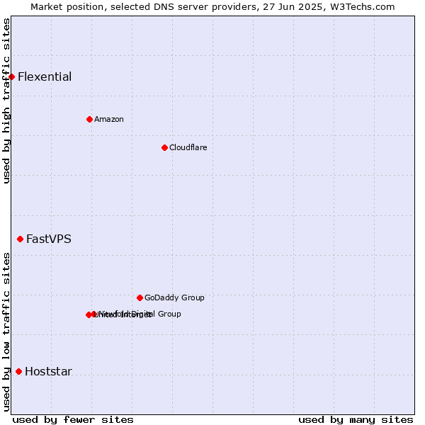 Market position of FastVPS vs. Hoststar vs. Flexential