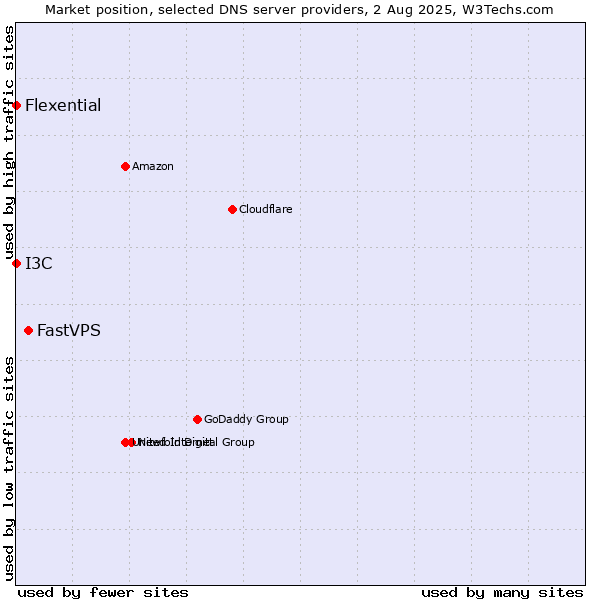 Market position of FastVPS vs. I3C vs. Flexential