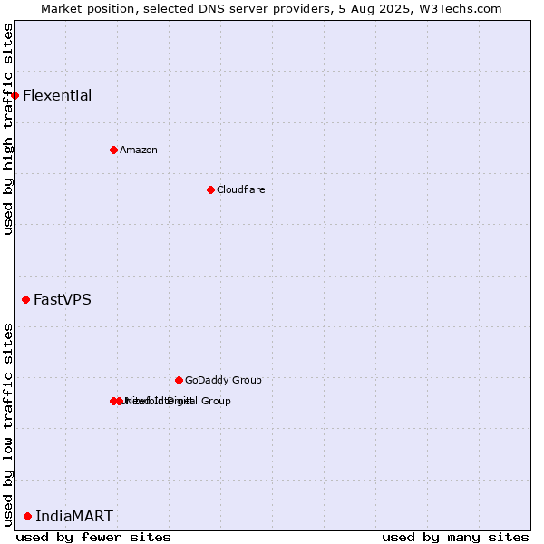 Market position of IndiaMART vs. FastVPS vs. Flexential
