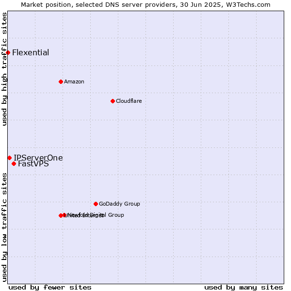 Market position of FastVPS vs. IPServerOne vs. Flexential
