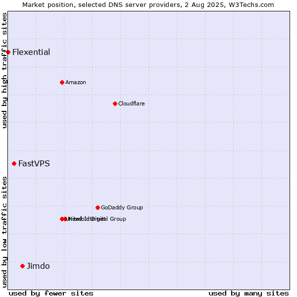 Market position of Jimdo vs. FastVPS vs. Flexential