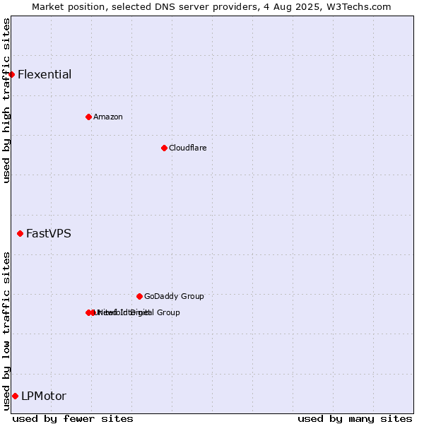 Market position of FastVPS vs. LPMotor vs. Flexential