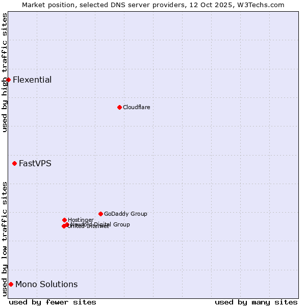 Market position of FastVPS vs. Mono Solutions vs. Flexential