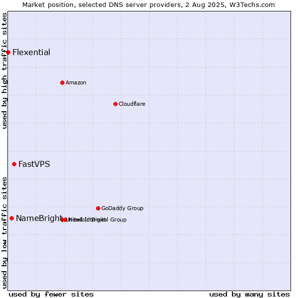 Market position of FastVPS vs. NameBright vs. Flexential