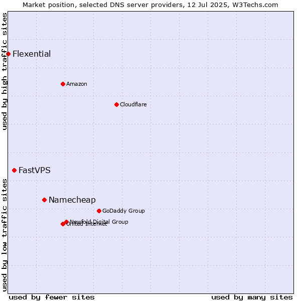 Market position of Namecheap vs. FastVPS vs. Flexential