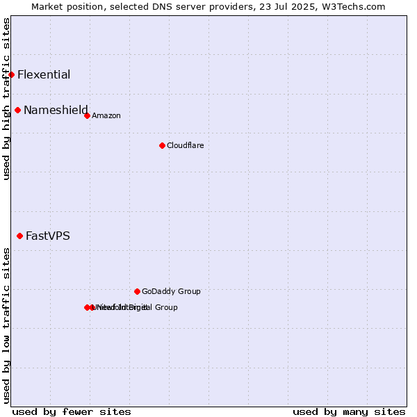 Market position of FastVPS vs. Nameshield vs. Flexential