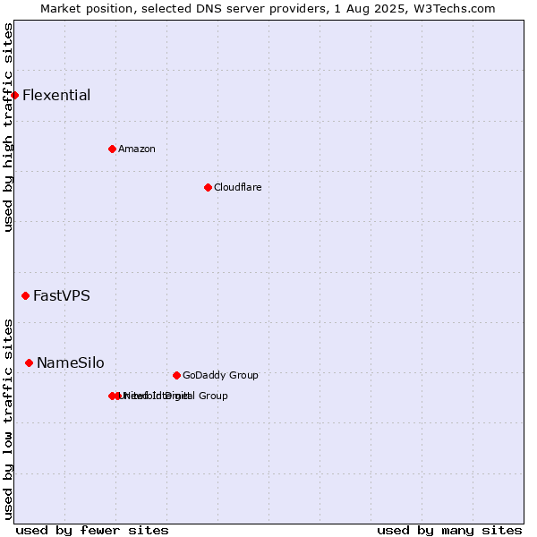 Market position of NameSilo vs. FastVPS vs. Flexential