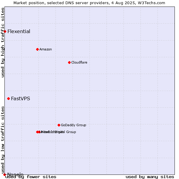 Market position of FastVPS vs. Flexential vs. Nanelo