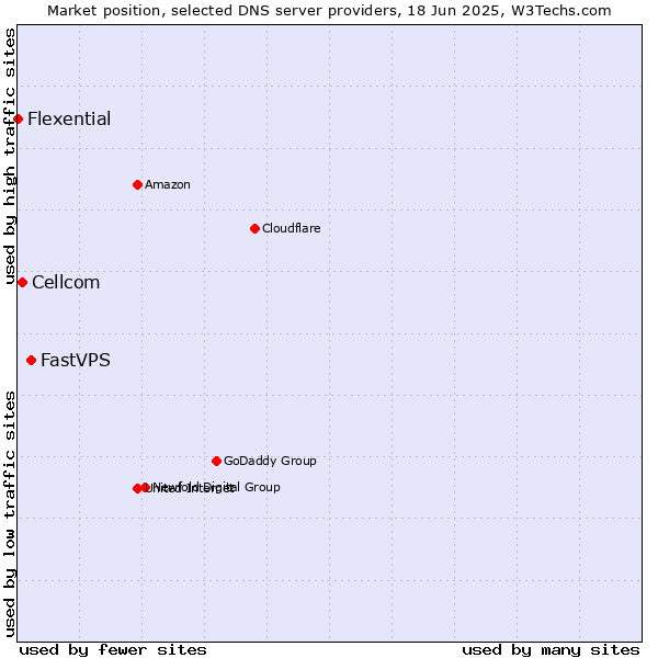 Market position of FastVPS vs. Cellcom vs. Flexential