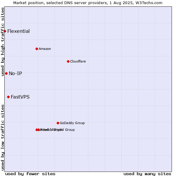 Market position of FastVPS vs. No-IP vs. Flexential