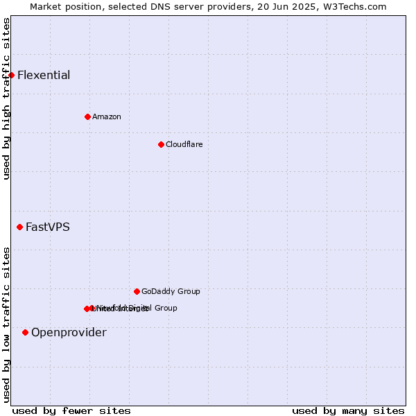 Market position of Openprovider vs. FastVPS vs. Flexential